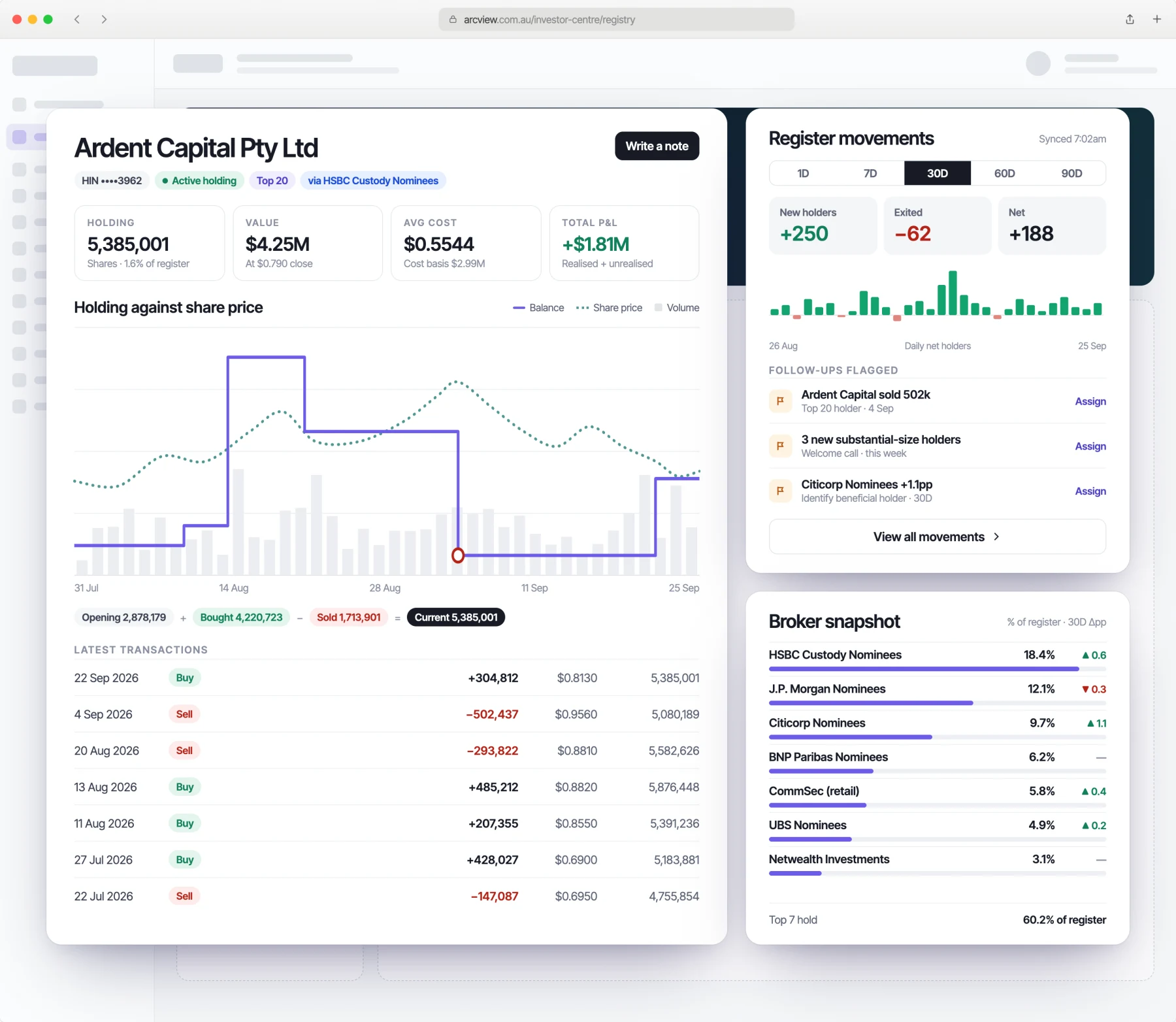 ARC registry analytics: a holder profile with position, cost basis and P&L against the share price, register movements with flagged follow-ups, and a broker snapshot