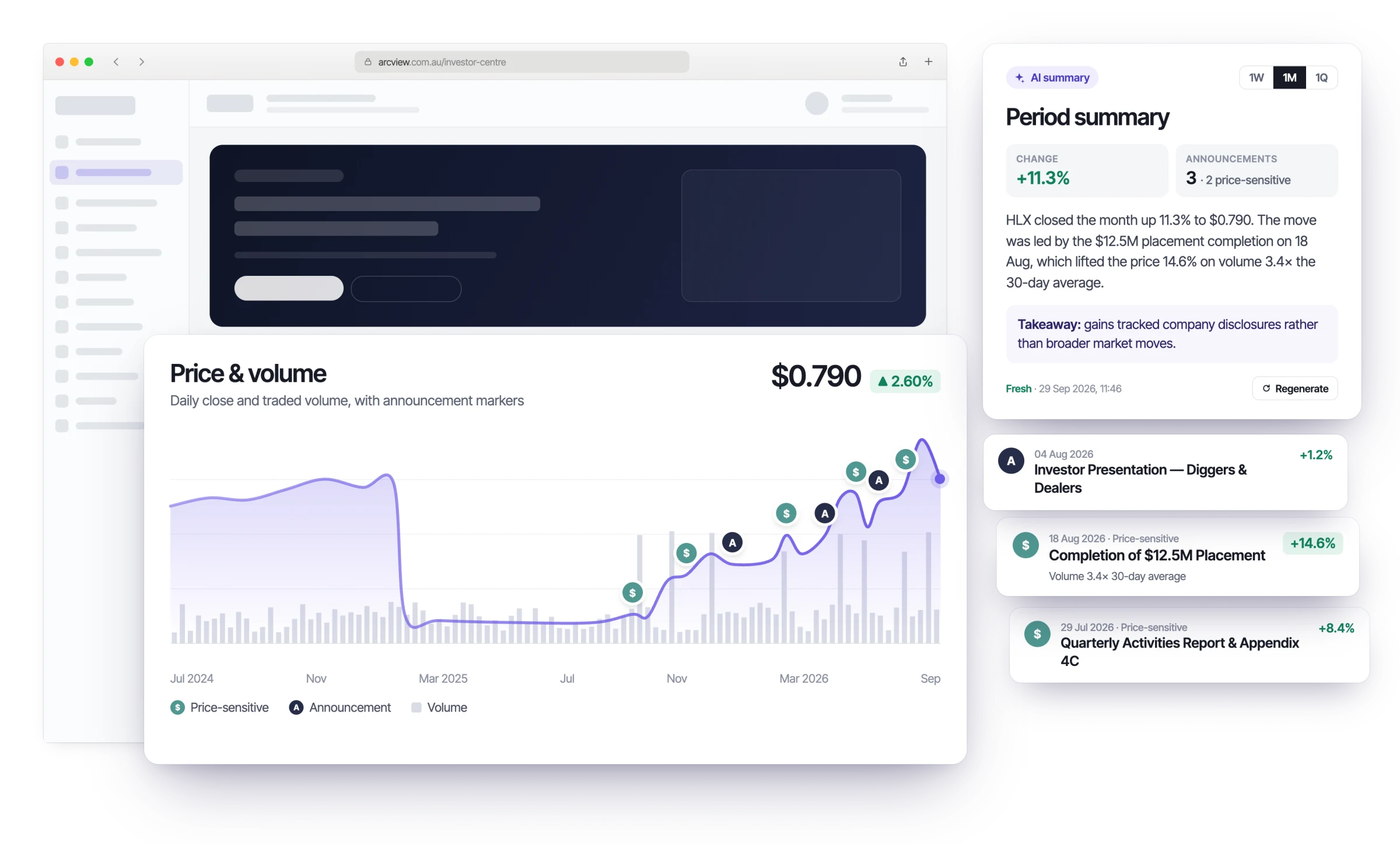 ARC investor centre: share price and traded volume chart with announcement markers, an AI period summary, and the announcements that moved the price